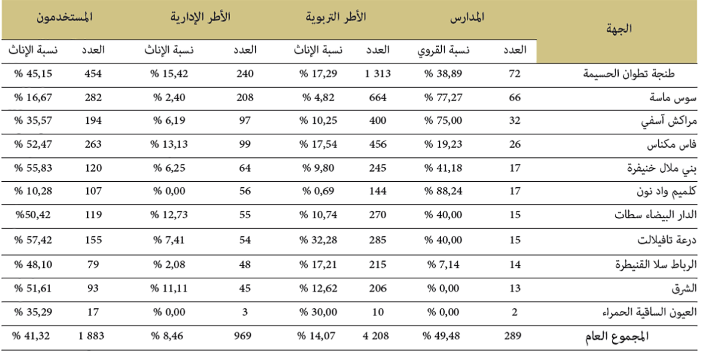 توزيع مدارس التعليم العتيق حسب الجهة توزيع مدارس التعليم العتيق حسب الجهة