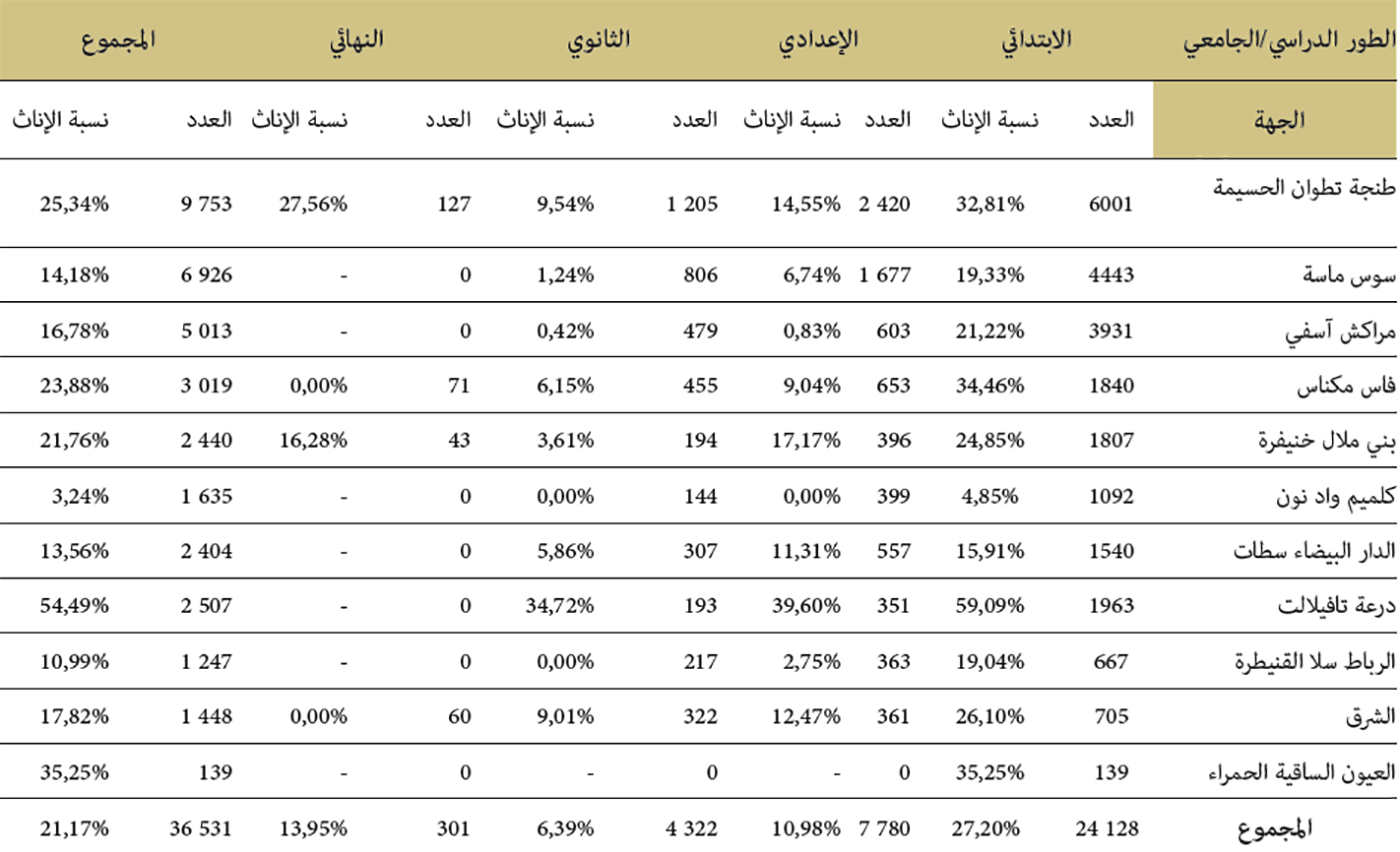 توزيع المتمدرسين حسب الجهة والطور الدراسي الجامعي توزيع المتمدرسين حسب الجهة والطور الدراسي الجامعي