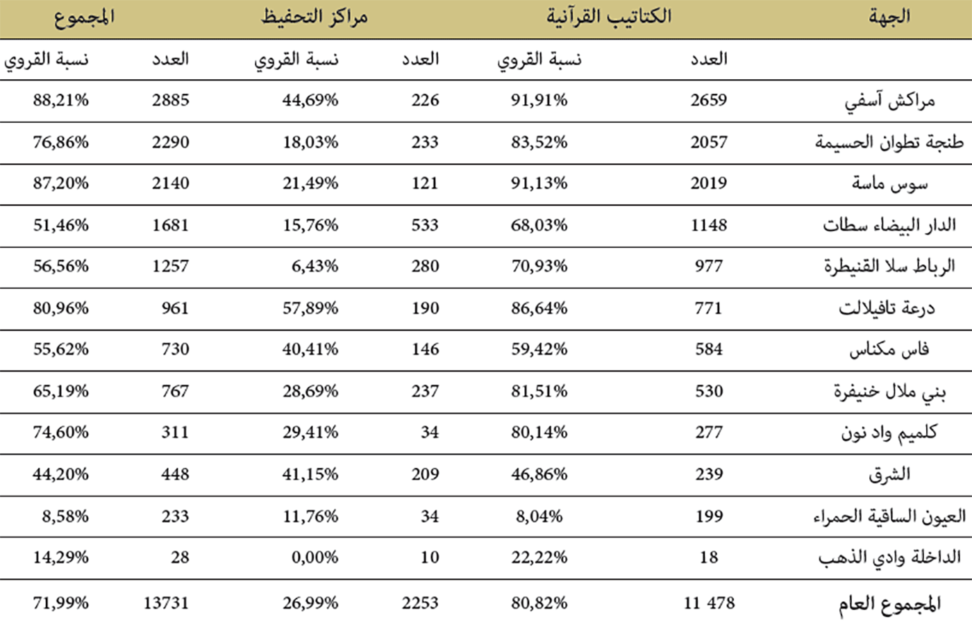 توزيع الكتاتيب القرآنية ومراكز التحفيظ حسب الجهة توزيع الكتاتيب القرآنية ومراكز التحفيظ حسب الجهة