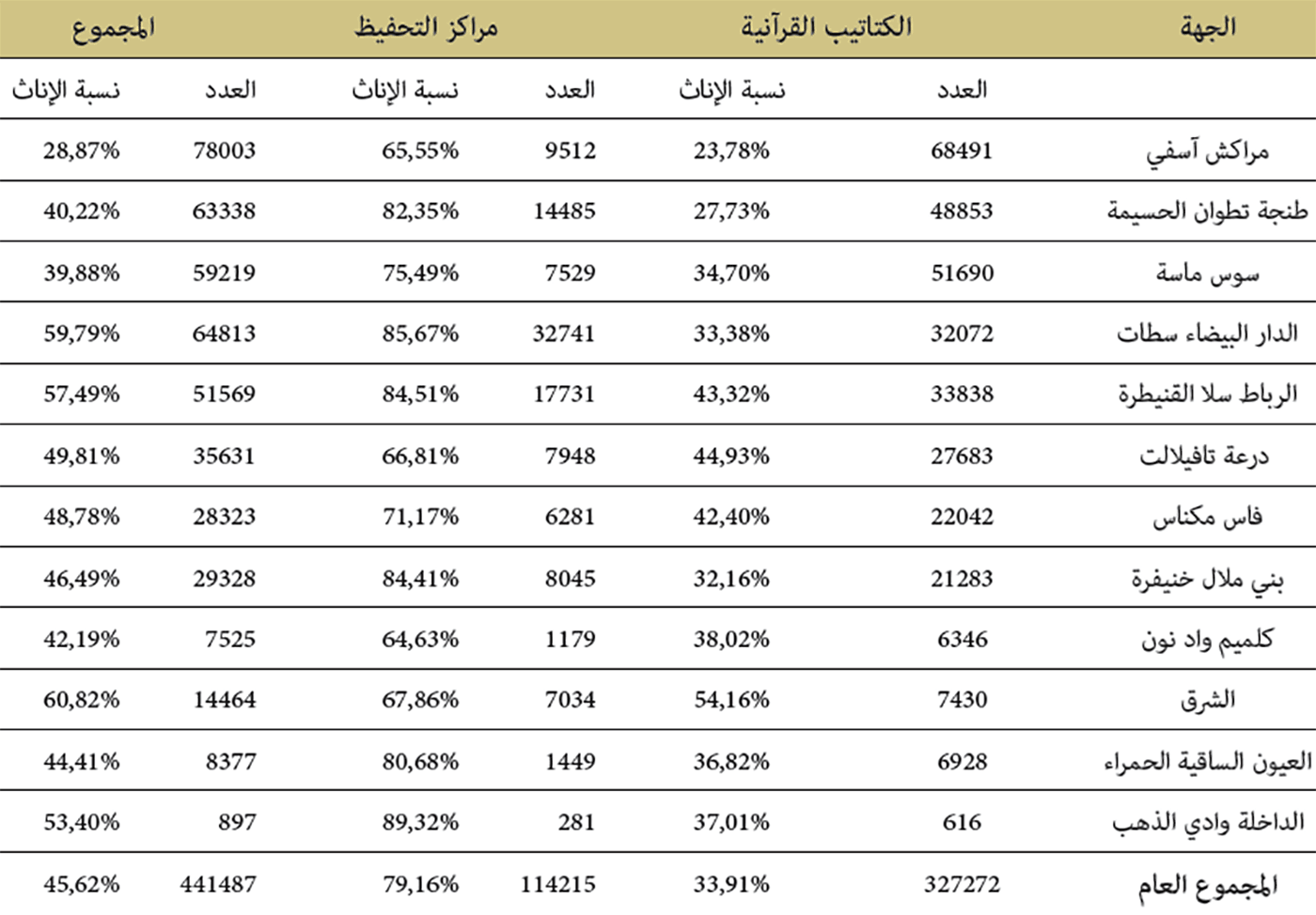توزيع المتمدرسين بالكتاتيب القرآنية ومراكز التحفيظ حسب الجهة توزيع المتمدرسين بالكتاتيب القرآنية ومراكز التحفيظ حسب الجهة