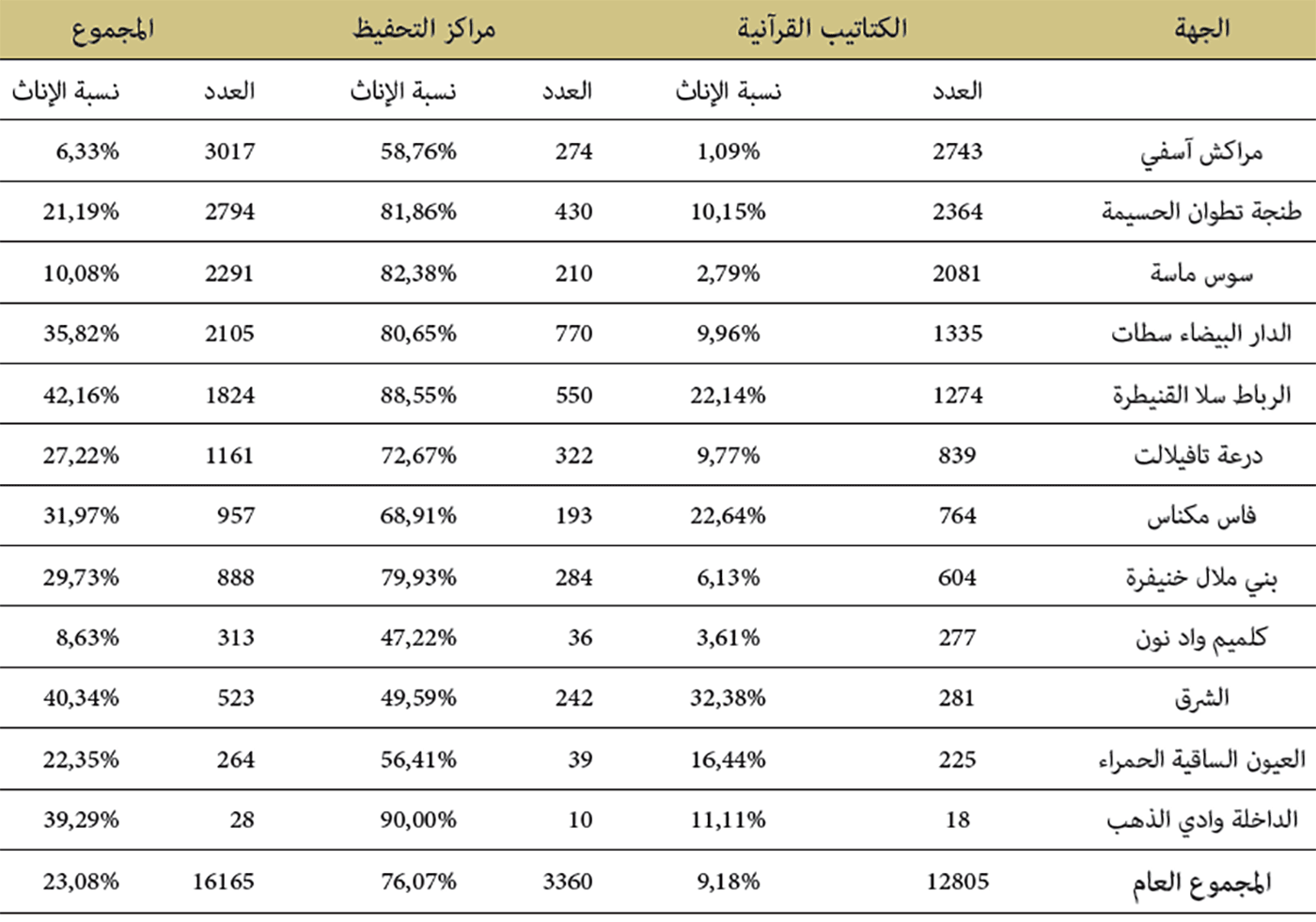 توزيع المكلفين بالتحفيظ بالكتاتيب القرآنية ومراكز التحفيظ حسب الجهة توزيع المكلفين بالتحفيظ بالكتاتيب القرآنية ومراكز التحفيظ حسب الجهة