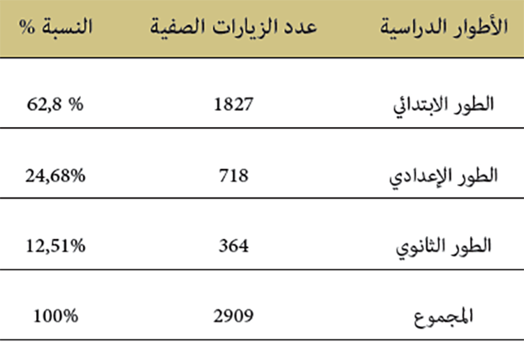 توزيع عدد الزيارات الصفية حسب الوحدات الدراسية 