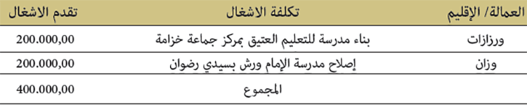 مشاريع بناء وإصلاح مؤسسات التعليم العتيق المستفيدة من إعانة الوزارة