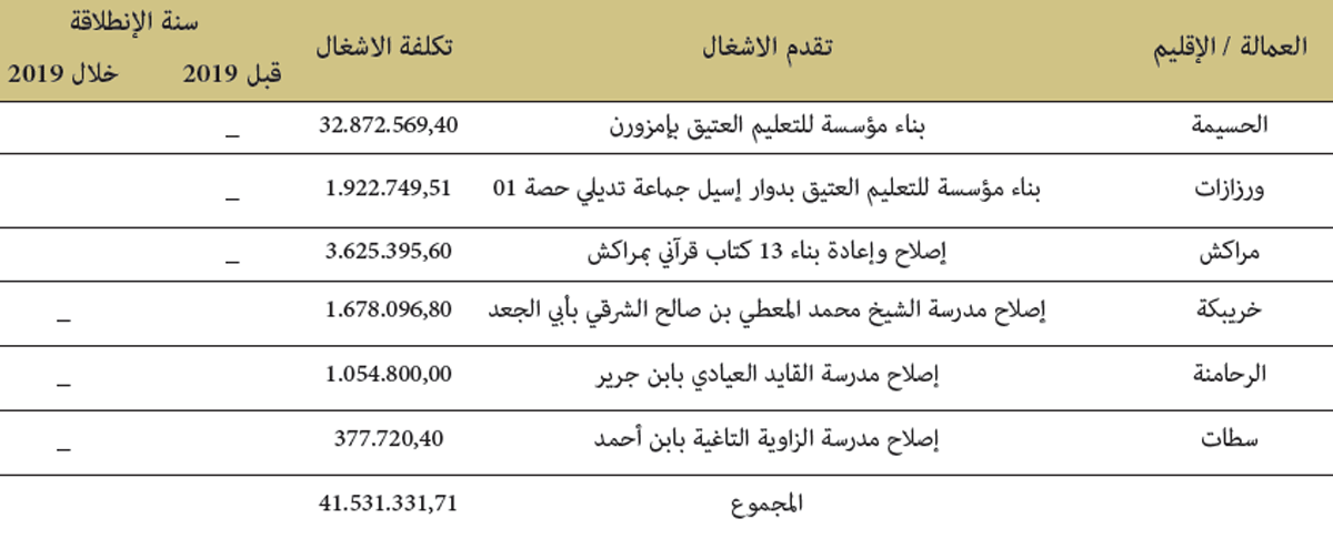 مشاريع البناء والإصلاح المنتهية لمؤسسات التعليم العتيق
