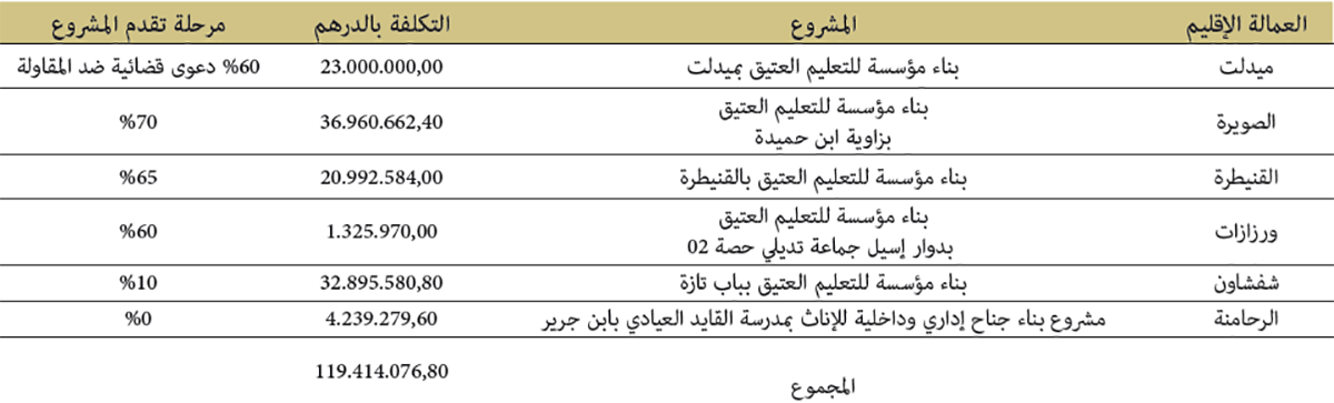 مشاريع البناء والإصلاح المنتهية لمؤسسات التعليم العتيق