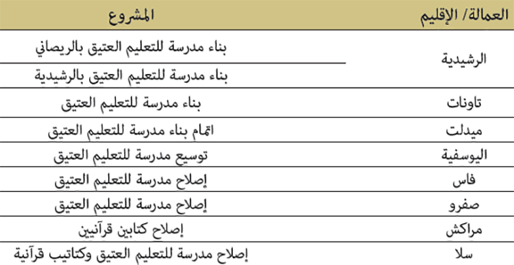 مشاريع في طور الدراسات لبناء وإصلاح مؤسسات التعليم العتيق