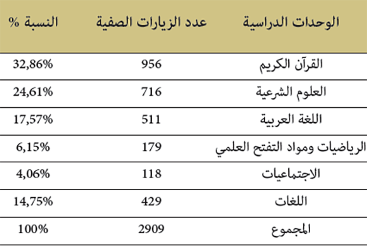 توزيع عدد الزيارات الصفية حسب الأطوار الدراسية