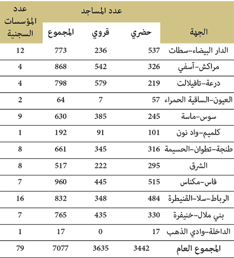 بنيات الاستقبال وفضاءات التعلم:المساجد