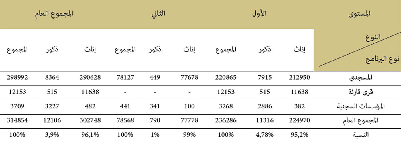 توزيع المسجلين حسب نوع البرنامج والمستوى والنوع