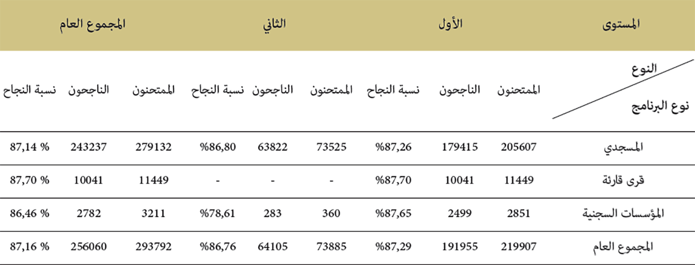 نسبة النجاح العامة في صفوف المسجلين الذين اجتازوا الاختبار الإشهادي للموسم لدراسي 2018-2019