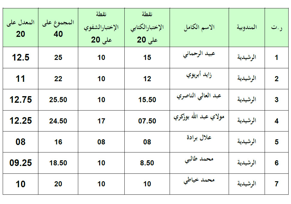 النتائج النهائية للمسابقة الجهوية لنيل جائزة محمد السادس التقديرية للأذان والتهليل(الدورة الثانية) برسم سنة 1439ه/2018م rachidia annonce 030418 11