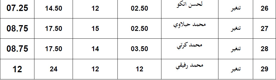 محضر النتائج النهائية للمسابقة الجهوية لنيل جائزة محمد السادس التقديرية للأذان والتهليل(الدورة الثانية) برسم سنة 1439ه/2018م rachidia annonce 030418 13
