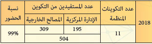 جرد بالتكوينات المنظمة حلال سنة 2018 rh mhai la formation continue 3