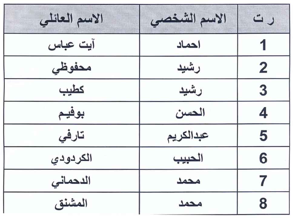 الموظفون المستفيدون من الترقية بالاختيار لولوج درجة متصرف من الدرجة الأولى برسم السنة 2019، ميزانية الأوقاف العامة