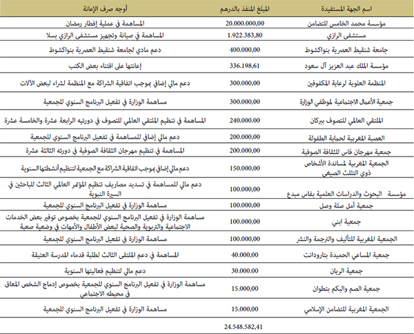 الإعانات المقدمة من الميزانية الخاصة للأوقاف برسم سنة 2020