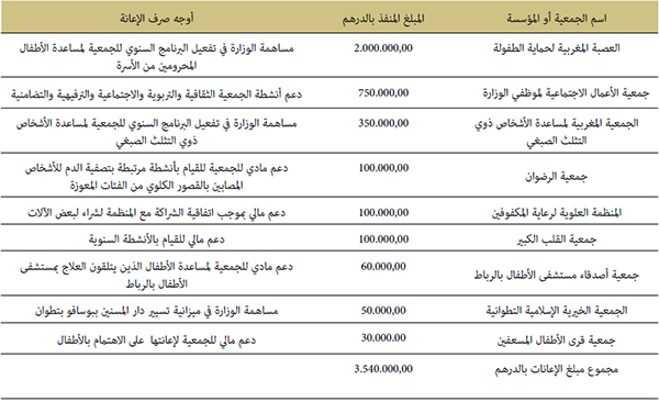 جدول رقم 2: الإعانات المقدمة من الميزانية العامة للدولة برسم سنة 2020