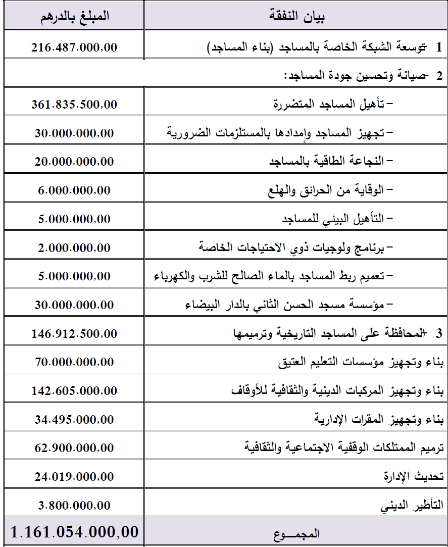 جدول بتوظيف الاعتمادات لإنجاز المشاريع مشروع الميزانية كأداة للتدخل قصد تنفيذ البرامج وتحقيق الأهداف 2