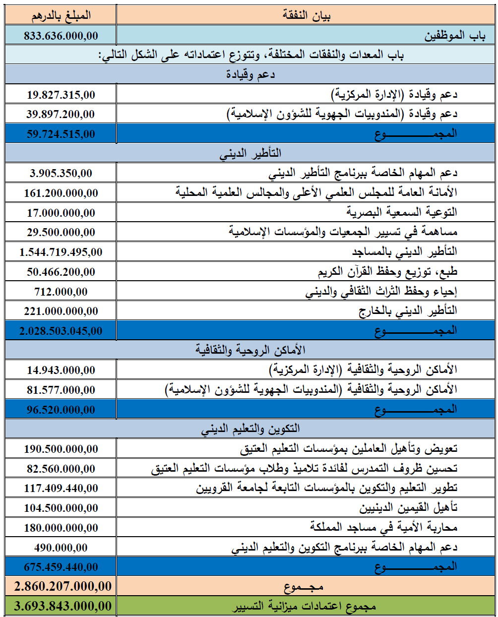 توزيع اعتمادات ميزانية التسيير مشروع الميزانية كأداة للتدخل قصد تنفيذ البرامج وتحقيق الأهداف 1