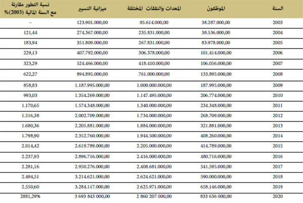 تطور ميزانية التسيير تطور ميزانية التسيير