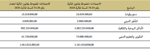 الاعتمادات المالية لميزانية الاستثمار الاعتمادات المالية لميزانية الاستثمار