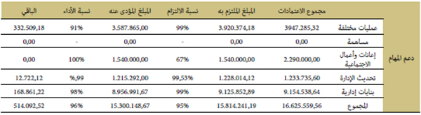 التدبير المندمج للنفقات العمومية التدبير المندمج للنفقات العمومية