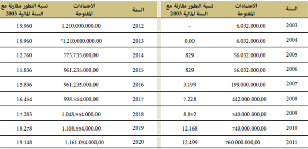 تطور ميزانية الاستثمار تطور ميزانية الاستثمار