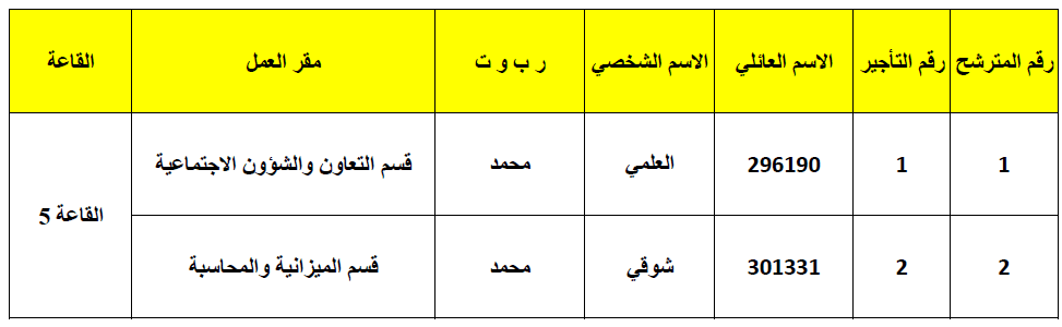 المقبولون لاجتياز امتحان الكفاءة المهنية لولوج درجة أستاذ التعليم الابتدائي من الدرجة الأولى متعاقد المقبولون لاجتياز امتحان الكفاءة المهنية لولوج درجة أستاذ التعليم الابتدائي من الدرجة الأولى متعاقد