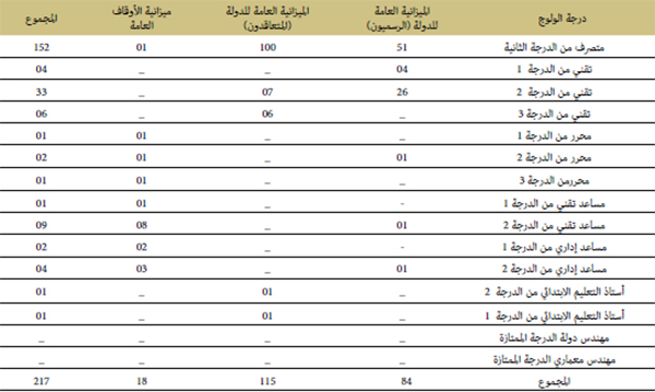 الترقية في الدرجة بواسطة امتحانات الكفاءة المهنية
