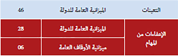 التسمية والإعفاء من المهام