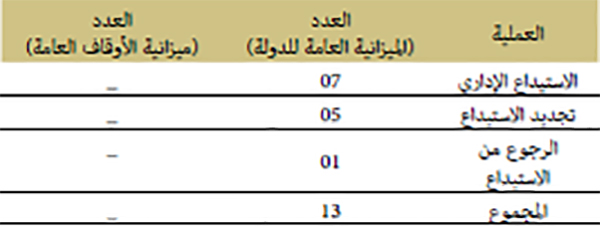 الاستيداع الإداري