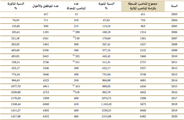 تطور عدد المناصب المحدثة بالميزانية العامة للدولة&nbsp;من سنة 2003 إلى سنة 2020
