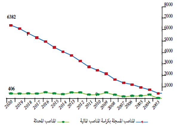 تطور عدد المناصب المحدثة بالميزانية العامة للدولة&nbsp;من سنة 2003 إلى سنة 2020
