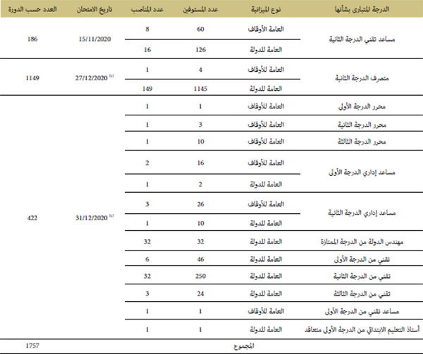 برمجة امتحانات الكفاءة المهنية لسنة 2020