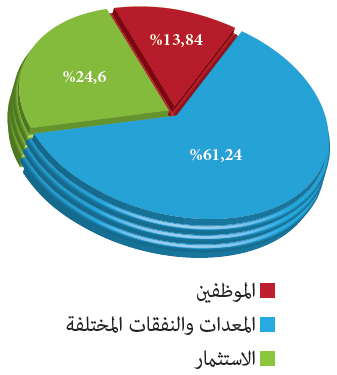 حجم الاعتمادات المفتوحة من للميزانية العامة للدولة رسم بياني حجم الاعتمادات المفتوحة من للميزانية العامة للدولة رسم بياني