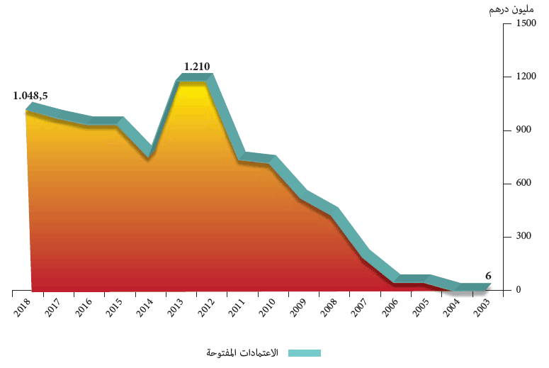 تطور اعتمادات الأداء بميزانية الاستثمار للوزارة ابتداء من سنة 2003 إلى غاية 2018 تطور اعتمادات الأداء بميزانية الاستثمار للوزارة ابتداء من سنة 2003 إلى غاية 2018