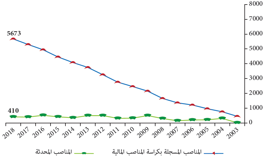 رسم بياني بتطور عدد المناصب المحدثة بالميزانية العامة من سنة 2003 إلى سنة 2018