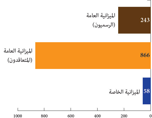 عدد التعويضات العائلية حسب نوع الميزانية برؤسم سنة 2018