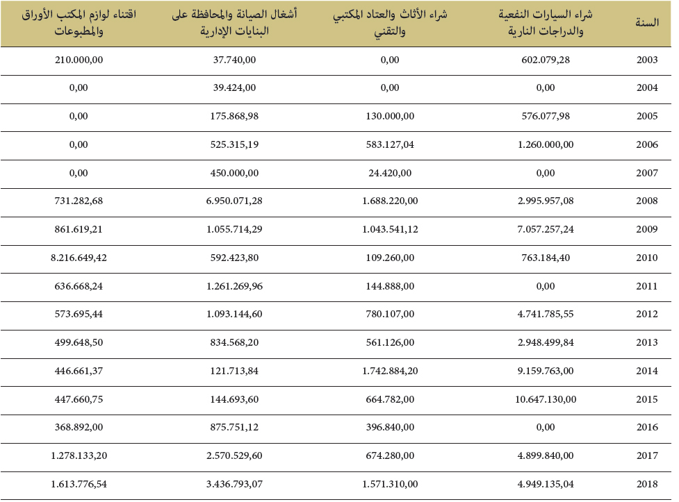 تطور المشتريات والاقتناءات تطور المشتريات والاقتناءات