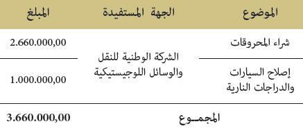 العقود المبرمة العقود المبرمة