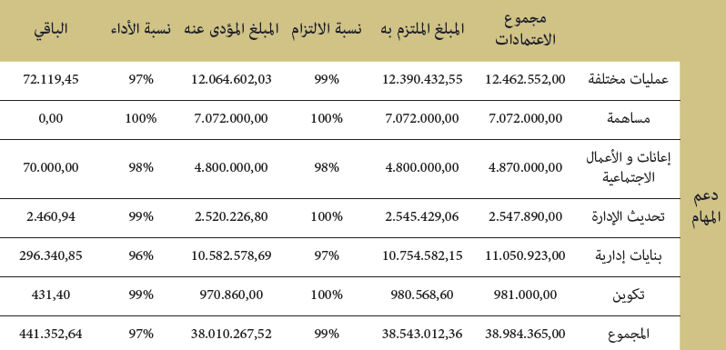 التدبير المندمج للنفقات العمومية التدبير المندمج للنفقات العمومية