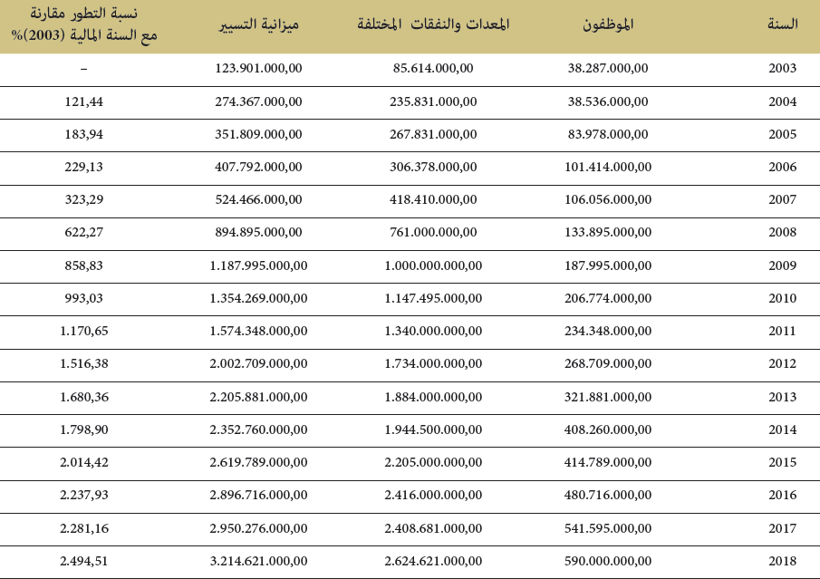تطور ميزانية التسيير تطور ميزانية التسيير