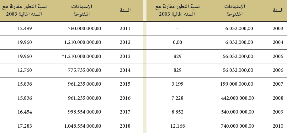 تطور ميزانية الاستثمار تطور ميزانية الاستثمار