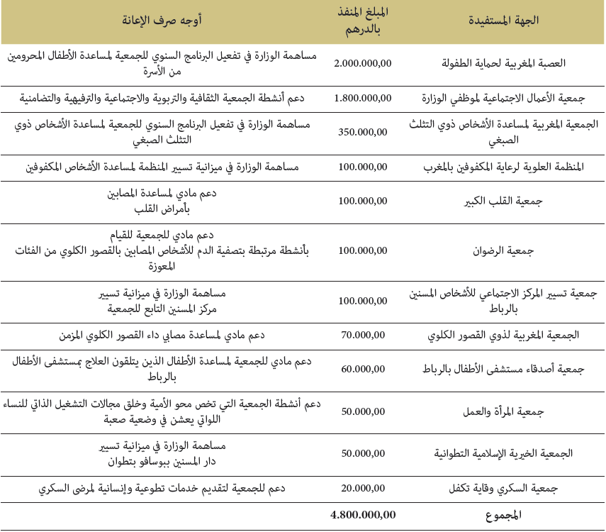 الإعانات المقدمة من الميزانية العامة للدولة برسم سنة 2018