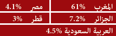 زوار موقع الوزارة على الأنترنت سنة 2018