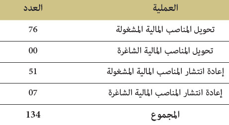 ضبط المناصب المالية