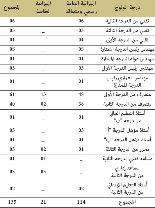 الترقي في الدرجة بالاختيار