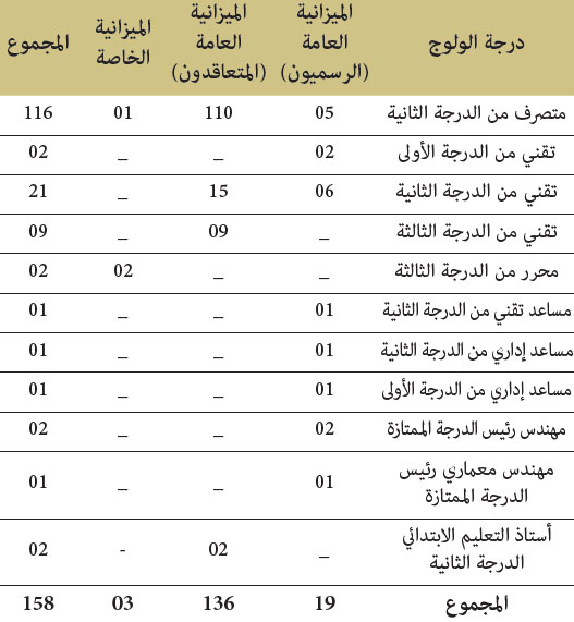 الترقية في الدرجة بواسطة امتحانات الكفاءة المهنية
