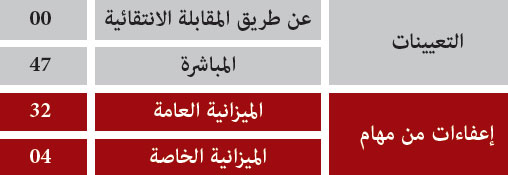 التسمية والإعفاء من المهام