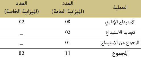 الاستيداع الإداري