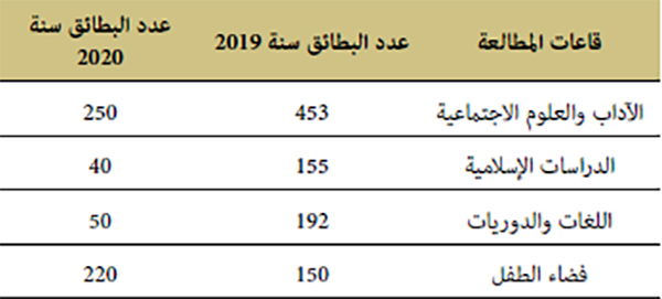 عدد المنخرطين في مكتبات مركز التوثيق والأنشطة الثقافية بطنجة سنة 2020